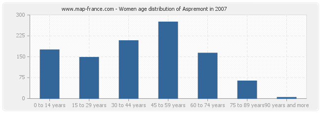 Women age distribution of Aspremont in 2007