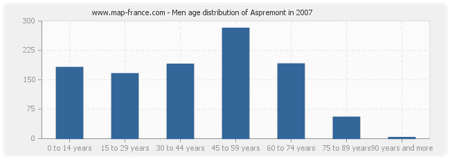 Men age distribution of Aspremont in 2007