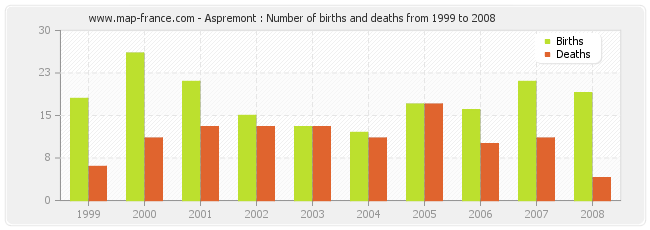Aspremont : Number of births and deaths from 1999 to 2008