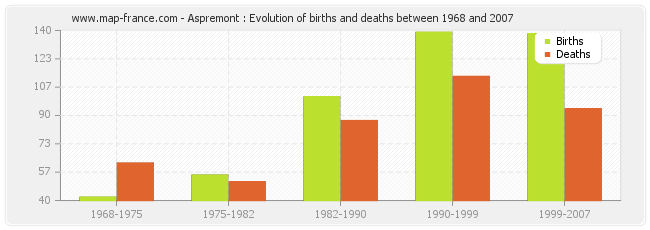 Aspremont : Evolution of births and deaths between 1968 and 2007