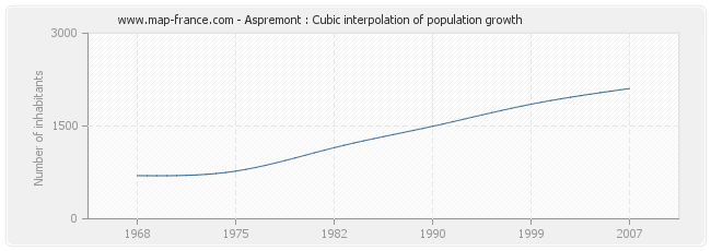 Aspremont : Cubic interpolation of population growth