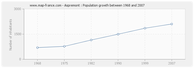 Population Aspremont