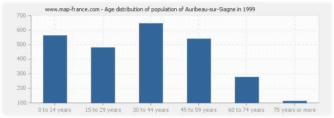 Age distribution of population of Auribeau-sur-Siagne in 1999