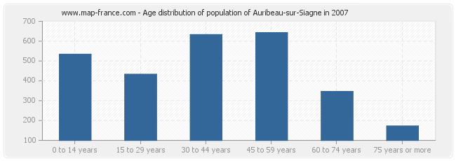 Age distribution of population of Auribeau-sur-Siagne in 2007