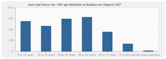 Men age distribution of Auribeau-sur-Siagne in 2007