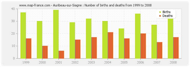 Auribeau-sur-Siagne : Number of births and deaths from 1999 to 2008