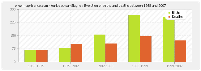 Auribeau-sur-Siagne : Evolution of births and deaths between 1968 and 2007