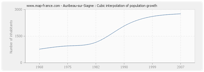 Auribeau-sur-Siagne : Cubic interpolation of population growth
