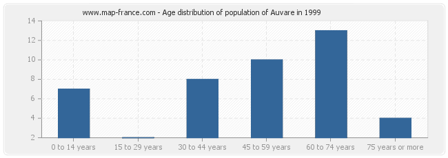 Age distribution of population of Auvare in 1999