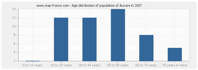 Age distribution of population of Auvare in 2007