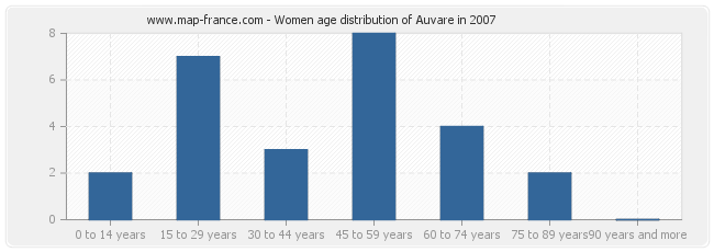Women age distribution of Auvare in 2007