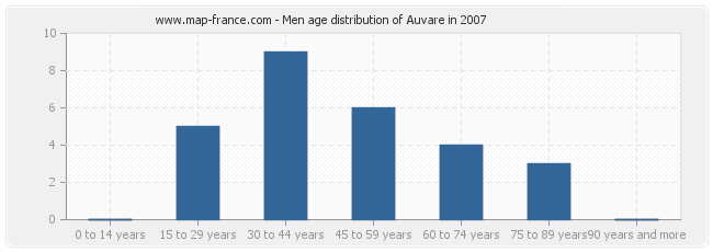 Men age distribution of Auvare in 2007