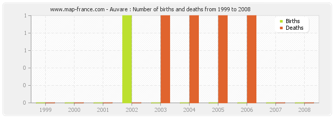 Auvare : Number of births and deaths from 1999 to 2008