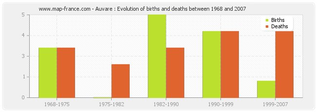 Auvare : Evolution of births and deaths between 1968 and 2007