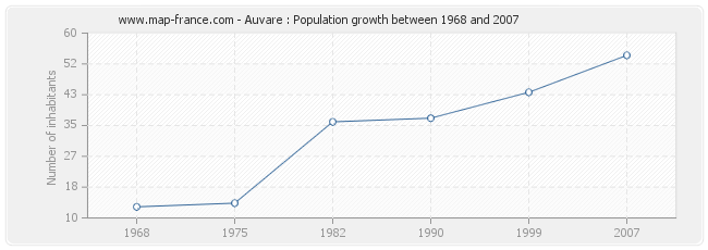 Population Auvare