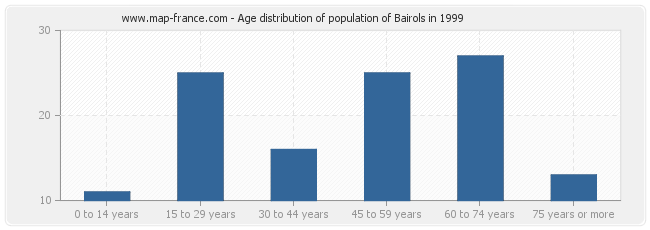 Age distribution of population of Bairols in 1999