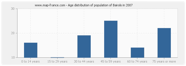 Age distribution of population of Bairols in 2007
