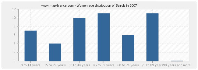 Women age distribution of Bairols in 2007