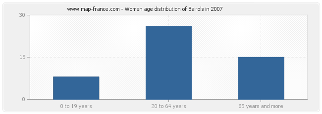 Women age distribution of Bairols in 2007