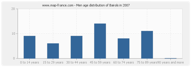 Men age distribution of Bairols in 2007