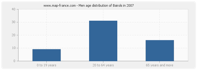 Men age distribution of Bairols in 2007