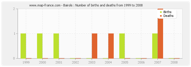 Bairols : Number of births and deaths from 1999 to 2008