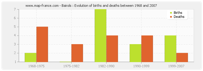 Bairols : Evolution of births and deaths between 1968 and 2007