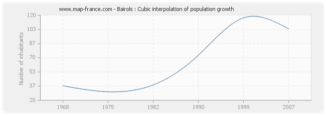 Bairols : Cubic interpolation of population growth
