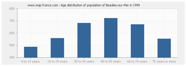 Age distribution of population of Beaulieu-sur-Mer in 1999