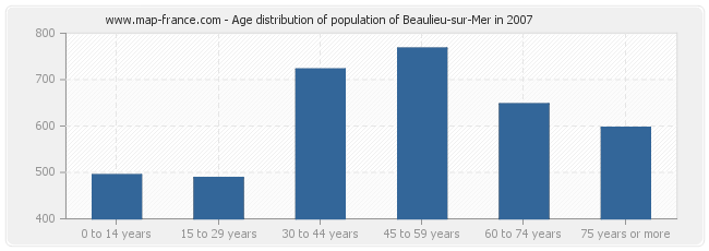 Age distribution of population of Beaulieu-sur-Mer in 2007