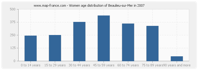 Women age distribution of Beaulieu-sur-Mer in 2007