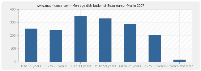 Men age distribution of Beaulieu-sur-Mer in 2007