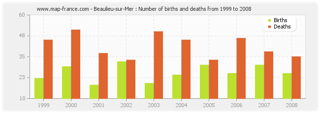 Beaulieu-sur-Mer : Number of births and deaths from 1999 to 2008