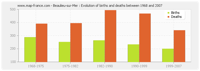 Beaulieu-sur-Mer : Evolution of births and deaths between 1968 and 2007