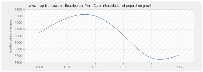 Beaulieu-sur-Mer : Cubic interpolation of population growth