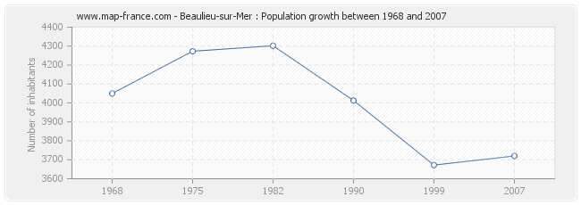 Population Beaulieu-sur-Mer