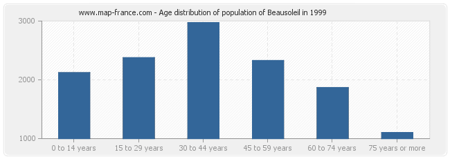 Age distribution of population of Beausoleil in 1999