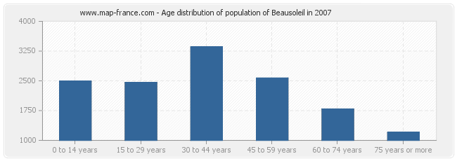 Age distribution of population of Beausoleil in 2007