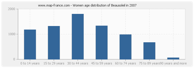 Women age distribution of Beausoleil in 2007