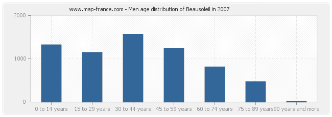 Men age distribution of Beausoleil in 2007