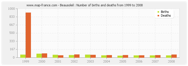 Beausoleil : Number of births and deaths from 1999 to 2008