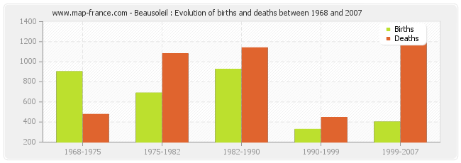 Beausoleil : Evolution of births and deaths between 1968 and 2007