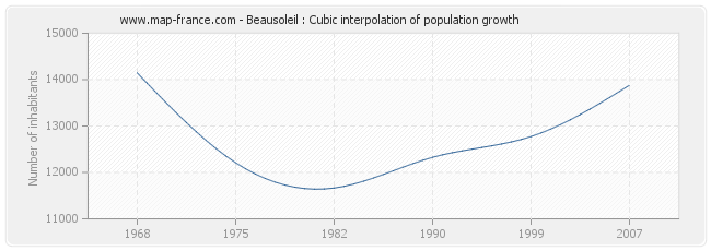 Beausoleil : Cubic interpolation of population growth