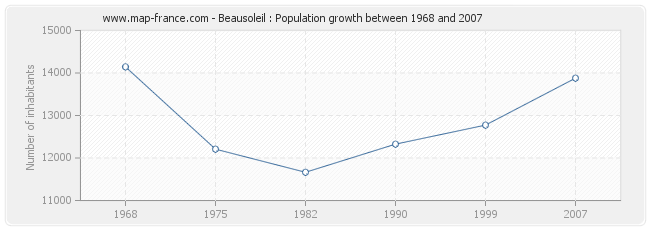 Population Beausoleil