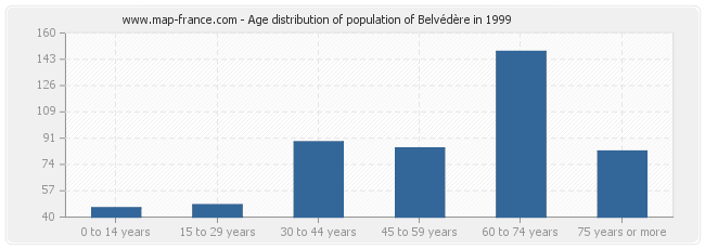 Age distribution of population of Belvédère in 1999