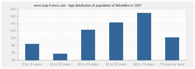 Age distribution of population of Belvédère in 2007