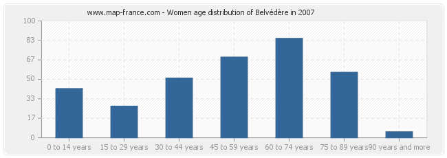Women age distribution of Belvédère in 2007