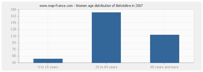 Women age distribution of Belvédère in 2007