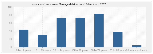 Men age distribution of Belvédère in 2007