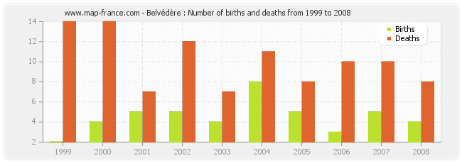 Belvédère : Number of births and deaths from 1999 to 2008